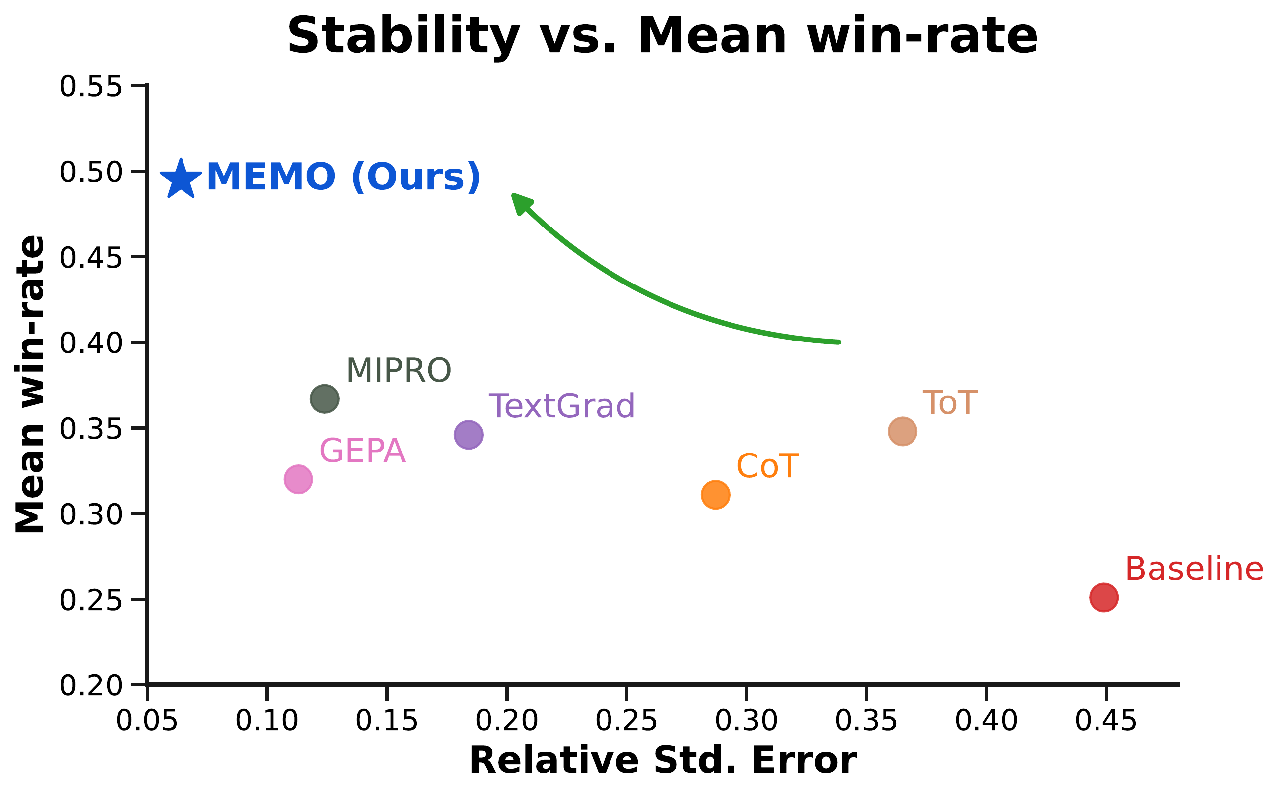 Performance and Stability Comparison